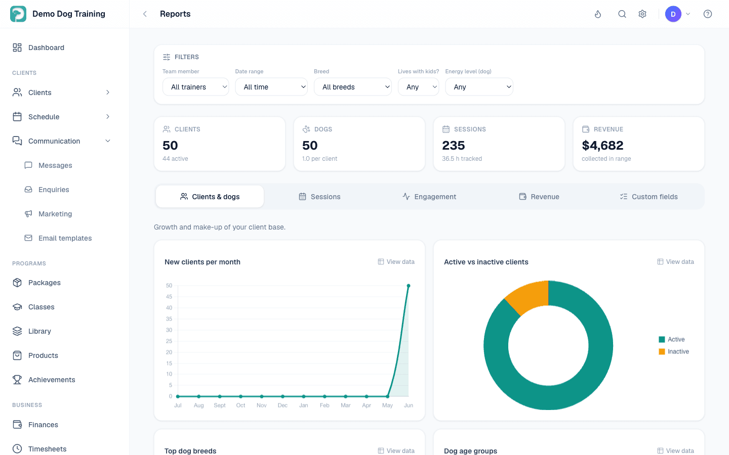 Reports dashboard — headline tiles for clients, dogs, sessions and revenue, with charts for new clients per month and active vs inactive